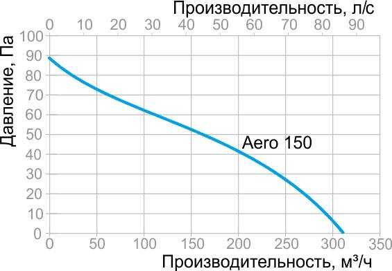 Aero 150 график.jpg Aero 150 график.jpg