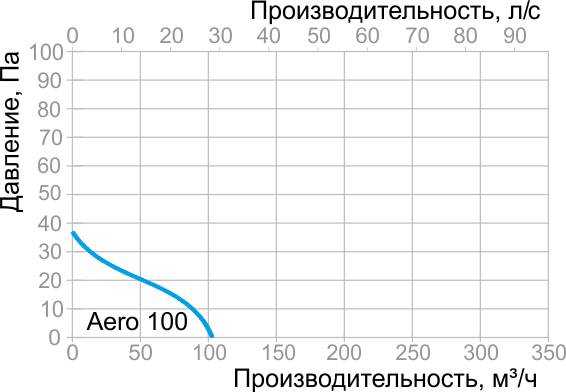 Aero 100 график.jpg